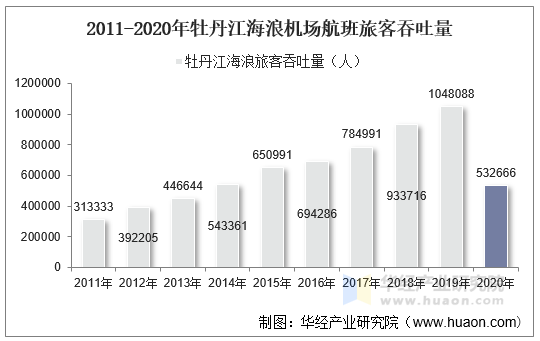 2011-2020年牡丹江海浪机场航班旅客吞吐量