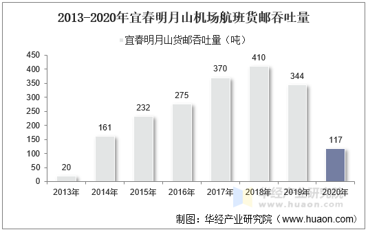 2013-2020年宜春明月山机场航班货邮吞吐量