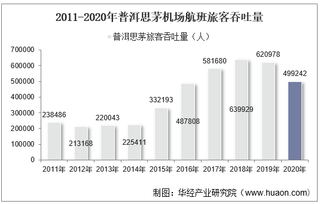 2011-2020年普洱思茅机场生产统计：旅客吞吐量、货邮吞吐量及飞机起降架次分析