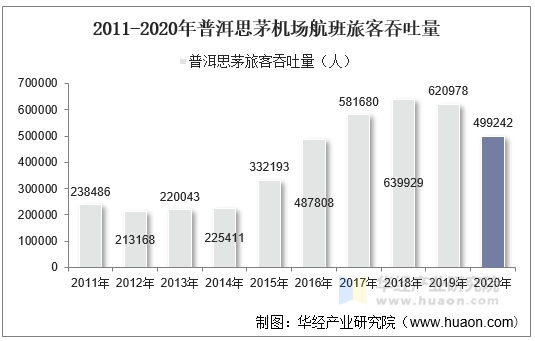 2011-2020年普洱思茅机场航班旅客吞吐量