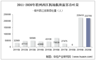 2011-2020年梧州西江机场生产统计：旅客吞吐量、货邮吞吐量及飞机起降架次分析