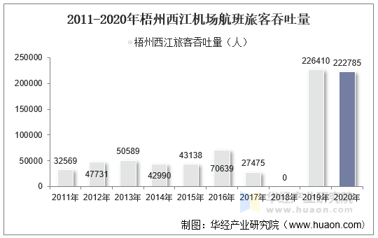 2011-2020年梧州西江机场航班旅客吞吐量