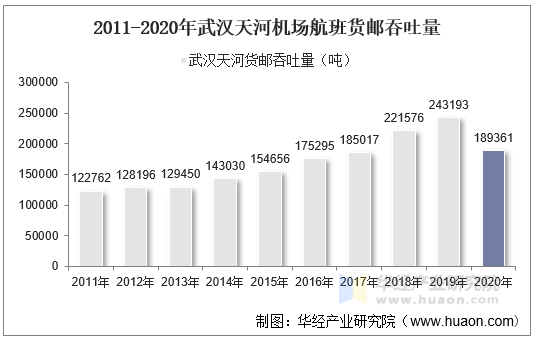 2011-2020年武汉天河机场航班货邮吞吐量