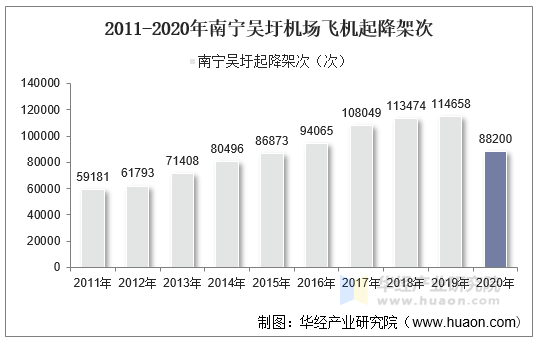 2011-2020年南宁吴圩机场飞机起降架次