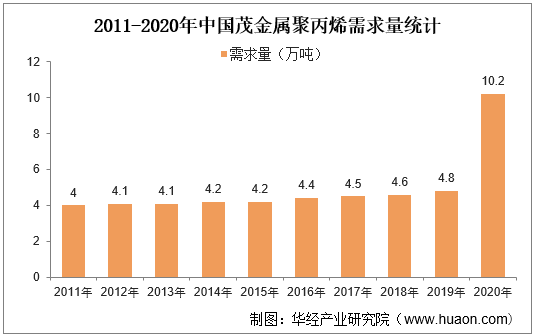 2011-2020年中国茂金属聚丙烯需求量统计