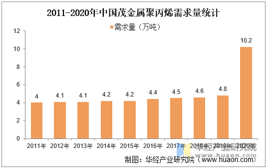 2011-2020年中国茂金属聚丙烯需求量统计