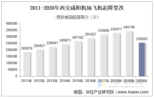 2011-2020年西安咸阳机场飞机起降架次