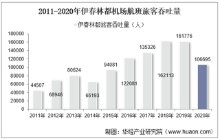 2011-2020年伊春林都机场生产统计：旅客吞吐量、货邮吞吐量及飞机起降架次分析