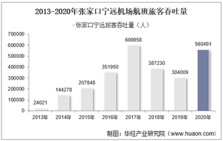 2013-2020年张家口宁远机场生产统计：旅客吞吐量、货邮吞吐量及飞机起降架次分析