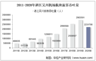 2011-2020年湛江吴川机场生产统计：旅客吞吐量、货邮吞吐量及飞机起降架次分析