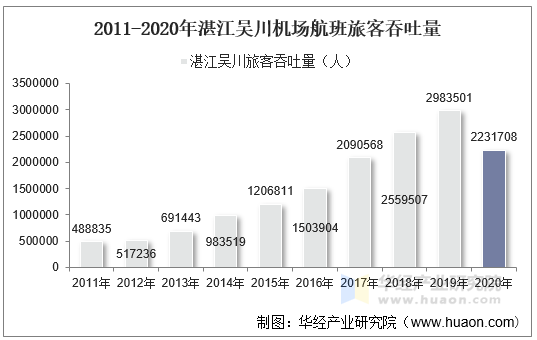 2011-2020年湛江吴川机场航班旅客吞吐量