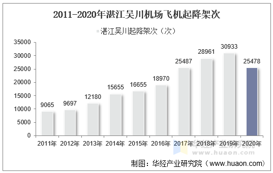 2011-2020年湛江吴川机场飞机起降架次