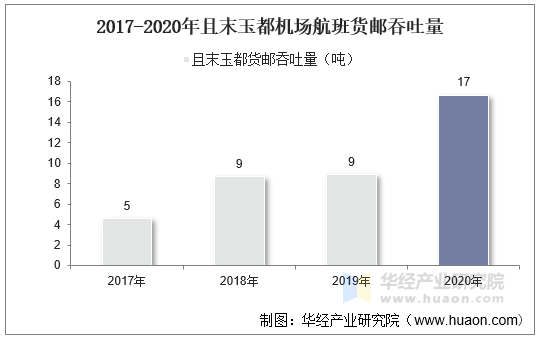 2017-2020年且末玉都机场航班货邮吞吐量