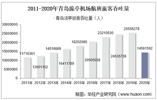 2011-2020年青岛流亭机场生产统计：旅客吞吐量、货邮吞吐量及飞机起降架次分析