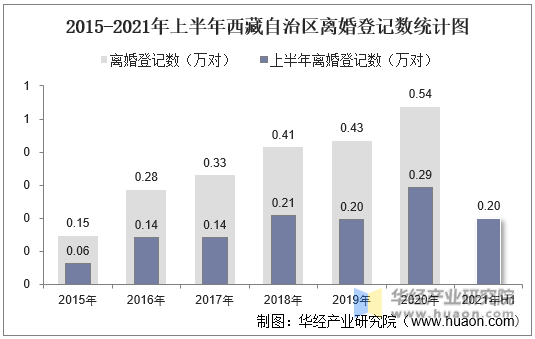 2015-2021年上半年西藏自治区离婚登记数统计图