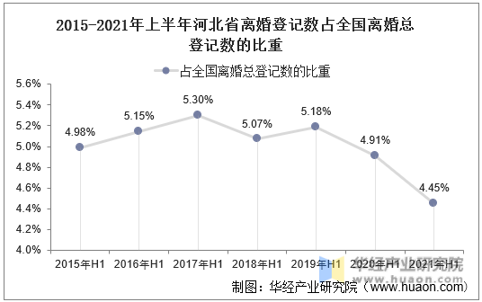 2015-2021年上半年河北省离婚登记数占全国离婚总登记数的比重