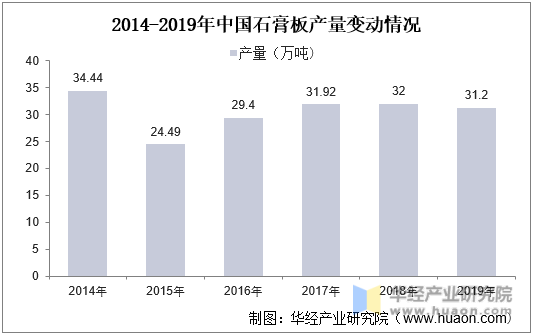 2014-2019年中国石膏板产量变动情况