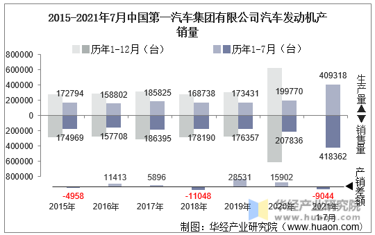 2015-2021年7月中国第一汽车集团有限公司汽车发动机产销量