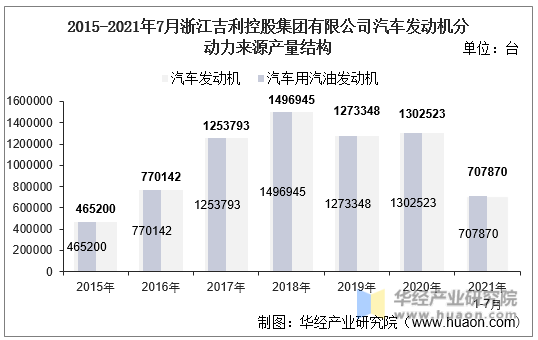 2015-2021年7月浙江吉利控股集团有限公司汽车发动机分动力来源产量结构