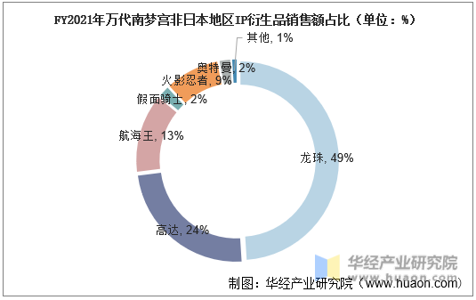 FY2021年万代南梦宫非日本地区IP衍生品销售额占比（单位：%）