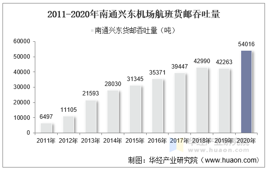 2011-2020年南通兴东机场航班货邮吞吐量