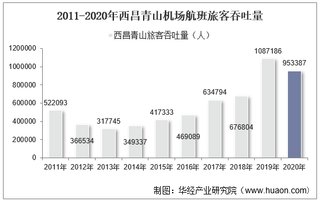 2011-2020年西昌青山机场生产统计：旅客吞吐量、货邮吞吐量及飞机起降架次分析