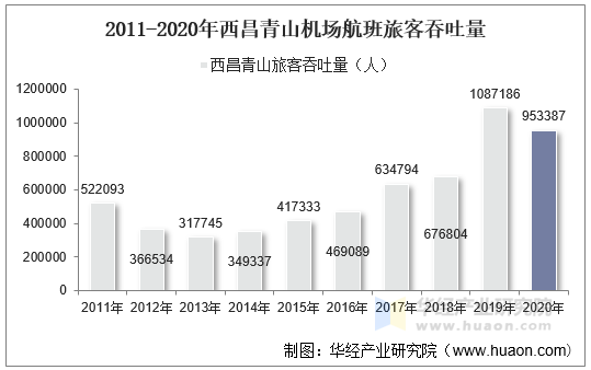 2011-2020年西昌青山机场航班旅客吞吐量