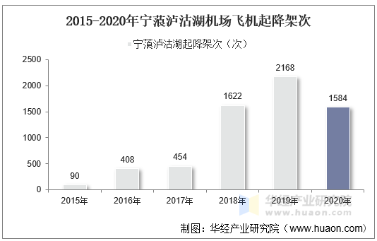 2015-2020年宁蒗泸沽湖机场飞机起降架次