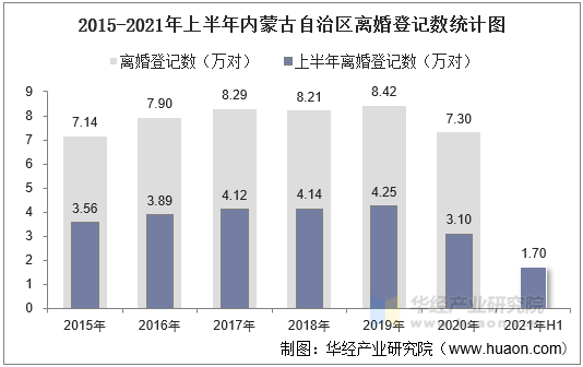 2021年上半年內蒙古自治區結婚登記和離婚登記數統計分析