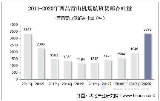 2011-2020年西昌青山机场航班货邮吞吐量