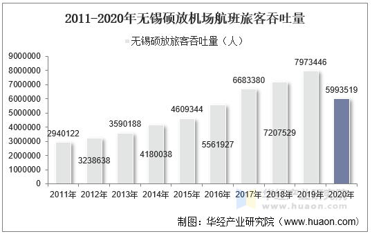 2011-2020年无锡硕放机场航班旅客吞吐量