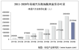 2011-2020年南通兴东机场生产统计：旅客吞吐量、货邮吞吐量及飞机起降架次分析