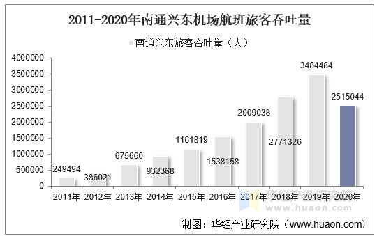 2011-2020年南通兴东机场航班旅客吞吐量