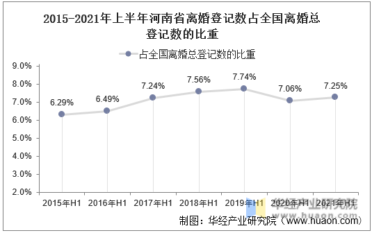 2015-2021年上半年河南省离婚登记数占全国离婚总登记数的比重