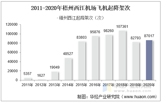 2011-2020年梧州西江机场飞机起降架次