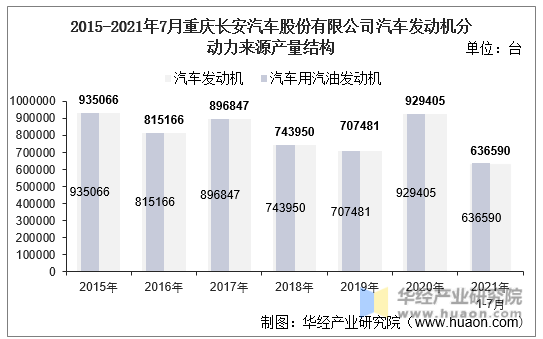 2015-2021年7月重庆长安汽车股份有限公司汽车发动机分动力来源产量结构