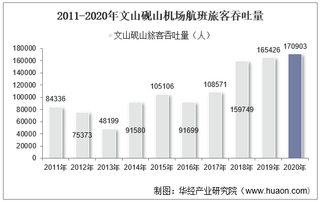 2011-2020年文山砚山机场生产统计：旅客吞吐量、货邮吞吐量及飞机起降架次分析