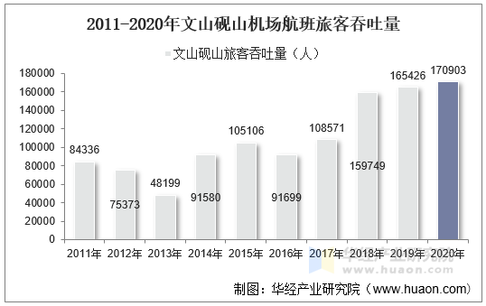 2011-2020年文山砚山机场航班旅客吞吐量