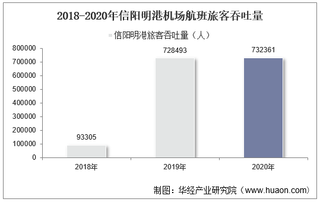 2018-2020年信阳明港机场生产统计：旅客吞吐量、货邮吞吐量及飞机起降架次分析