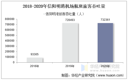 2018-2020年信阳明港机场航班旅客吞吐量