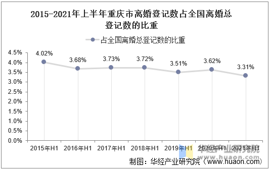 2015-2021年上半年重庆市离婚登记数占全国离婚总登记数的比重