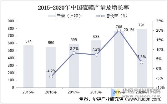 2015-2020年中国硫磺产量及增长率