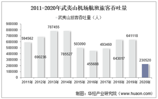 2011-2020年武夷山机场生产统计：旅客吞吐量、货邮吞吐量及飞机起降架次分析