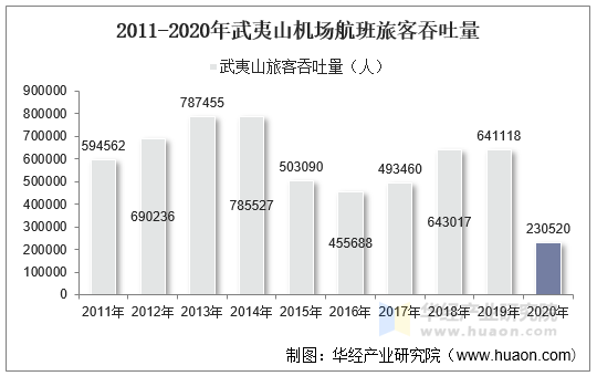 2011-2020年武夷山机场航班旅客吞吐量