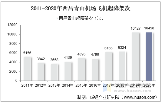 2011-2020年西昌青山机场飞机起降架次