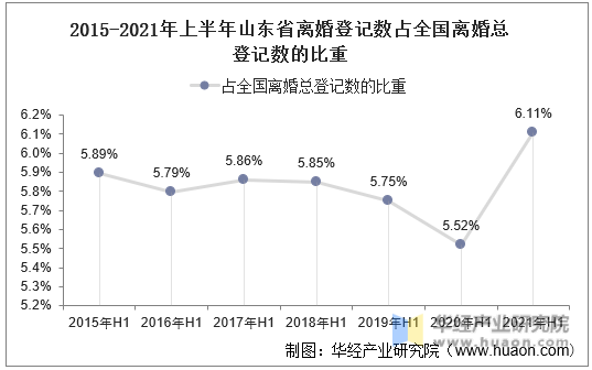 2015-2021年上半年山东省离婚登记数占全国离婚总登记数的比重