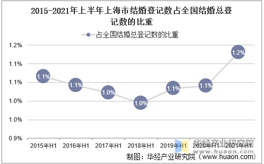 2015-2021年上半年上海市结婚登记数占全国结婚总登记数的比重