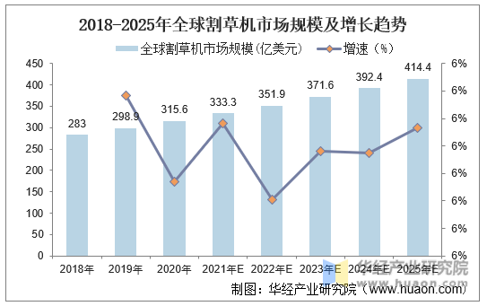 2018-2025年全球割草机市场规模及增长趋势
