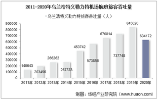 2011-2020年乌兰浩特义勒力特机场生产统计：旅客吞吐量、货邮吞吐量及飞机起降架次分析