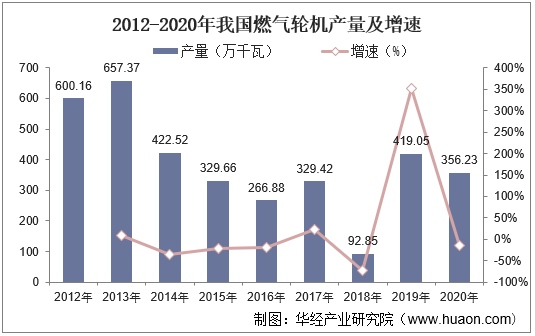 2012-2020年我国燃气轮机产量及增速